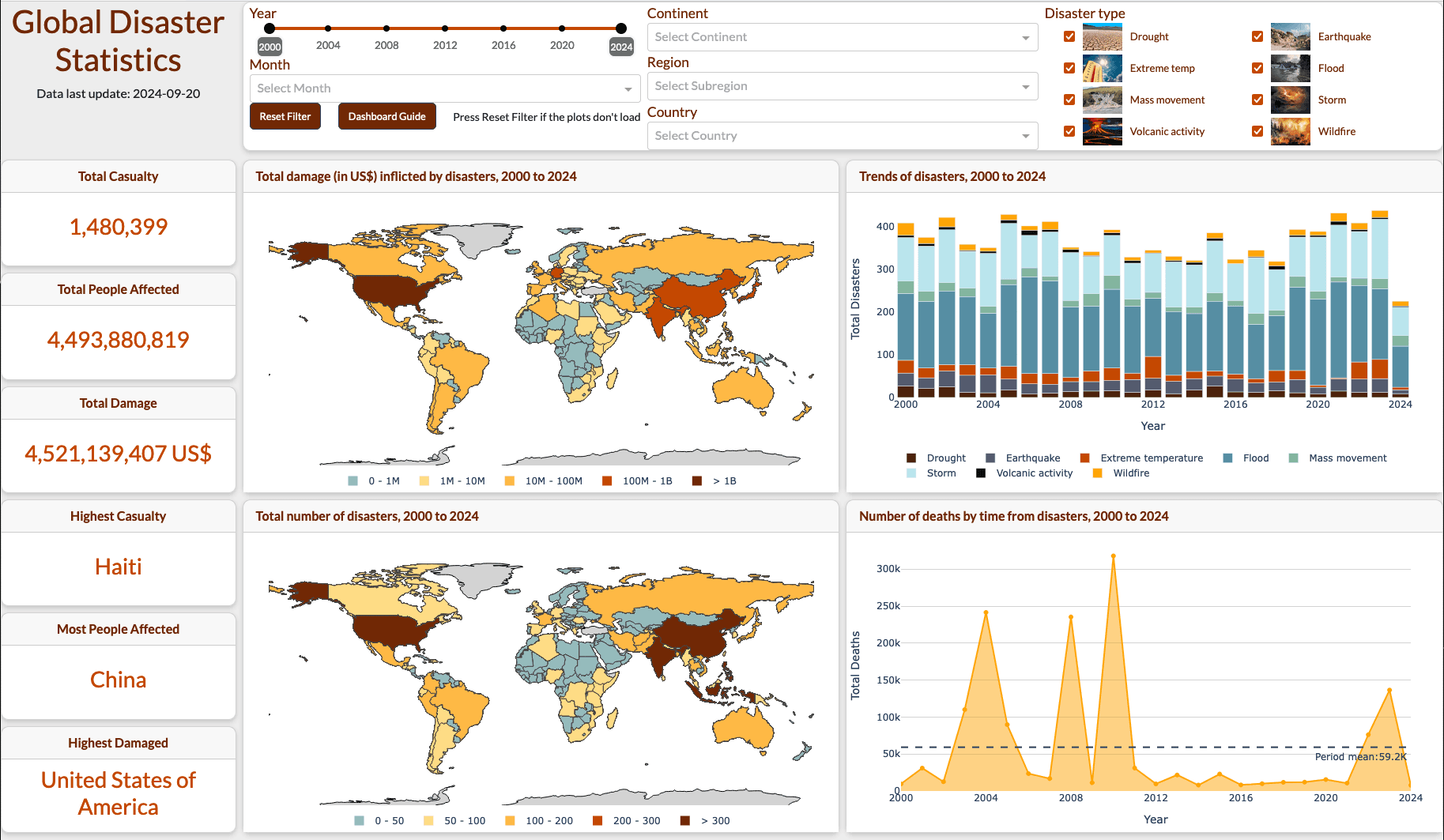 Screenshot of Global Disaster Dashboard - MQU DataViz 2024 Winner